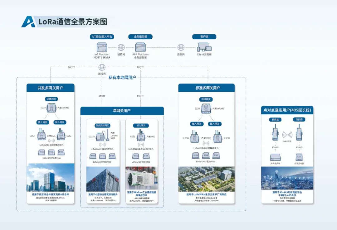 一文看懂LoRa通信全景方案图，超高并发、本地部署、LoRa直通、生态集成与后改工程各种场景一网打尽 Aurtron欧创智能